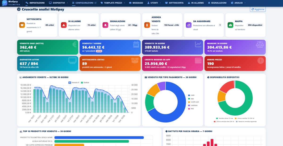Cruscotto analisi Matipay della piattaforma di telemetria
