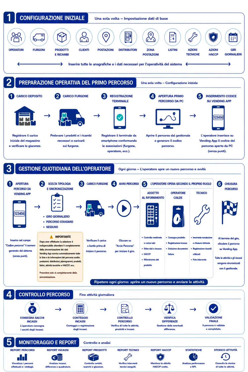 Schema del flusso operativo completo Vending Manager